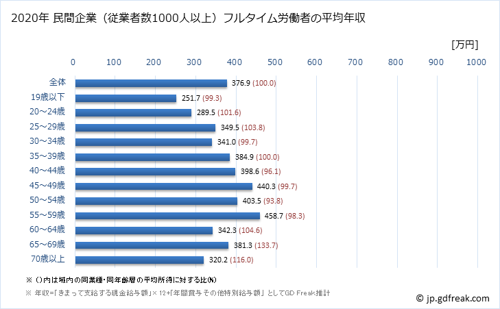 グラフ 年次 栃木県の平均年収 (サービス業（他に分類されないものの常雇フルタイム) 民間企業（従業者数1000人以上）フルタイム労働者の平均年収