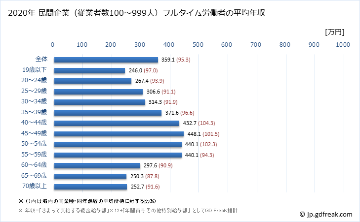 グラフ 年次 栃木県の平均年収 (サービス業（他に分類されないものの常雇フルタイム) 民間企業（従業者数100～999人）フルタイム労働者の平均年収