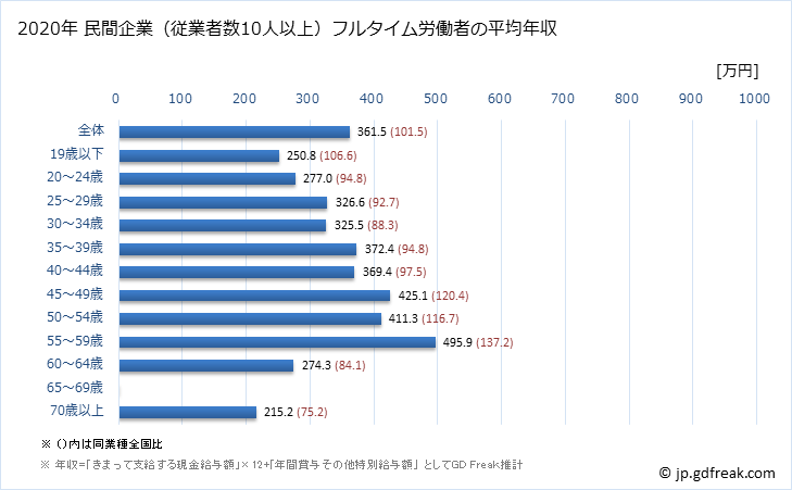 グラフ 年次 栃木県の平均年収 (職業紹介・労働者派遣業の常雇フルタイム) 民間企業（従業者数10人以上）フルタイム労働者の平均年収