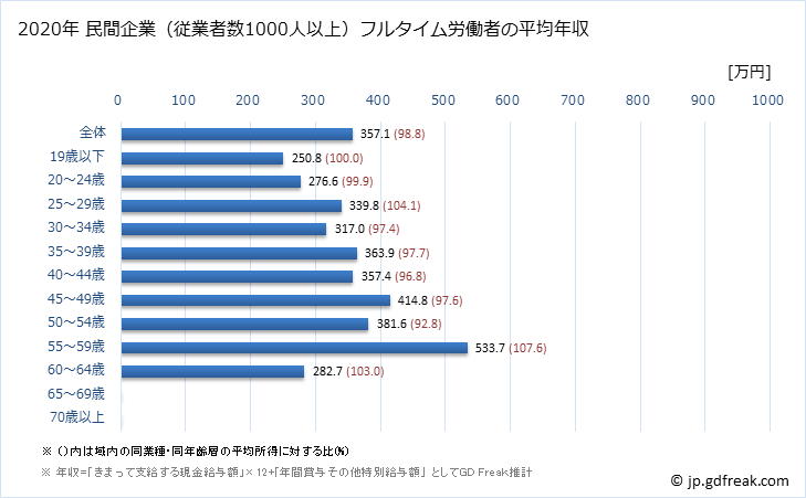 グラフ 年次 栃木県の平均年収 (職業紹介・労働者派遣業の常雇フルタイム) 民間企業（従業者数1000人以上）フルタイム労働者の平均年収