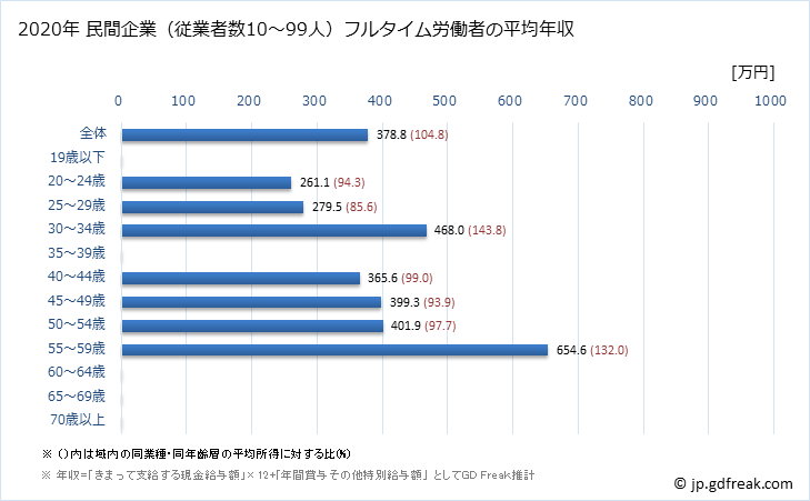 グラフ 年次 栃木県の平均年収 (職業紹介・労働者派遣業の常雇フルタイム) 民間企業（従業者数10～99人）フルタイム労働者の平均年収