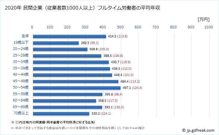 グラフ 年次 栃木県の平均年収 (その他の事業サービス業の常雇フルタイム) 民間企業（従業者数1000人以上）フルタイム労働者の平均年収