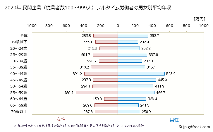 グラフ 年次 栃木県の平均年収 (その他の事業サービス業の常雇フルタイム) 民間企業（従業者数100～999人）フルタイム労働者の男女別平均年収