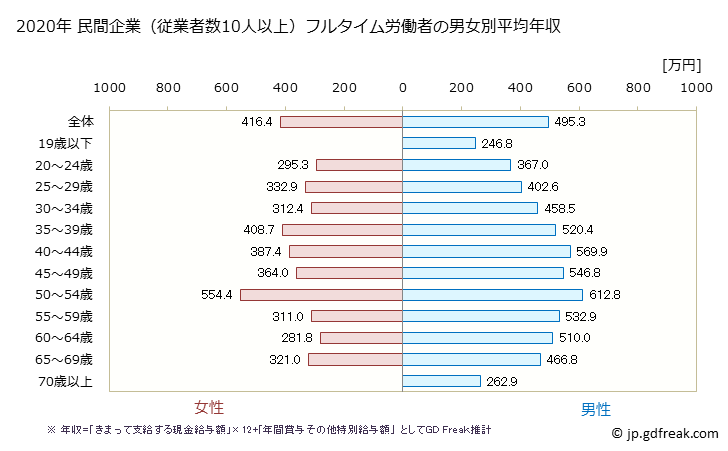 グラフ 年次 群馬県の平均年収 (建設業の常雇フルタイム) 民間企業（従業者数10人以上）フルタイム労働者の男女別平均年収