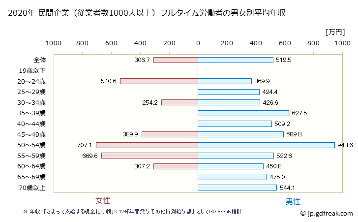 グラフ 年次 群馬県の平均年収 (建設業の常雇フルタイム) 民間企業（従業者数1000人以上）フルタイム労働者の男女別平均年収