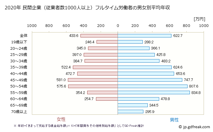 グラフ 年次 群馬県の平均年収 (製造業の常雇フルタイム) 民間企業（従業者数1000人以上）フルタイム労働者の男女別平均年収