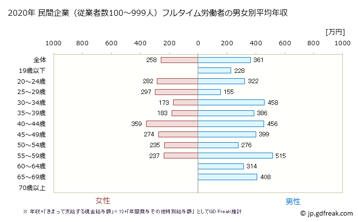 グラフ 年次 群馬県の平均年収 (食料品製造業の常雇フルタイム) 民間企業（従業者数100～999人）フルタイム労働者の男女別平均年収