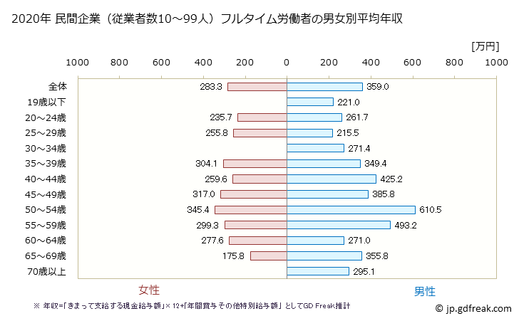 グラフ 年次 群馬県の平均年収 (食料品製造業の常雇フルタイム) 民間企業（従業者数10～99人）フルタイム労働者の男女別平均年収