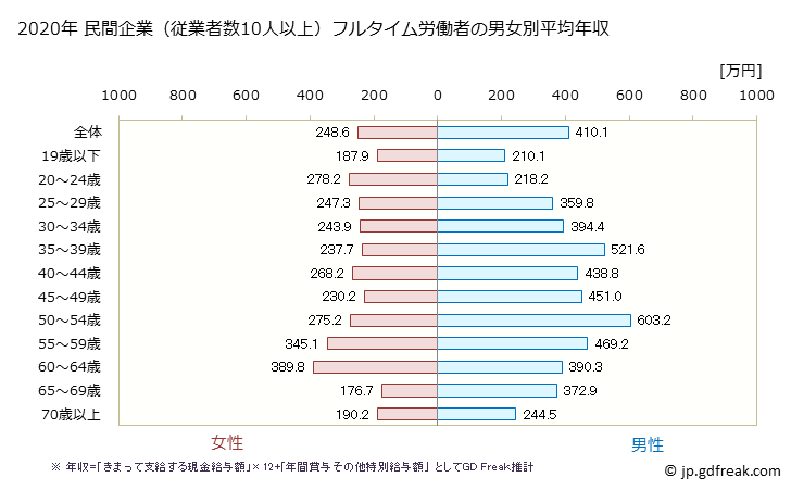 グラフ 年次 群馬県の平均年収 (繊維工業の常雇フルタイム) 民間企業（従業者数10人以上）フルタイム労働者の男女別平均年収