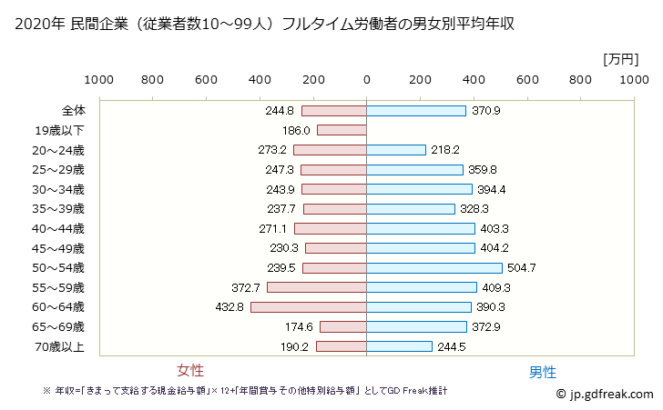 グラフ 年次 群馬県の平均年収 (繊維工業の常雇フルタイム) 民間企業（従業者数10～99人）フルタイム労働者の男女別平均年収