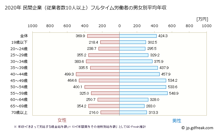 グラフ 年次 群馬県の平均年収 (木材・木製品製造業（家具を除くの常雇フルタイム) 民間企業（従業者数10人以上）フルタイム労働者の男女別平均年収