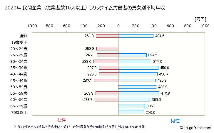 グラフ 年次 群馬県の平均年収 (家具・装備品製造業の常雇フルタイム) 民間企業（従業者数10人以上）フルタイム労働者の男女別平均年収