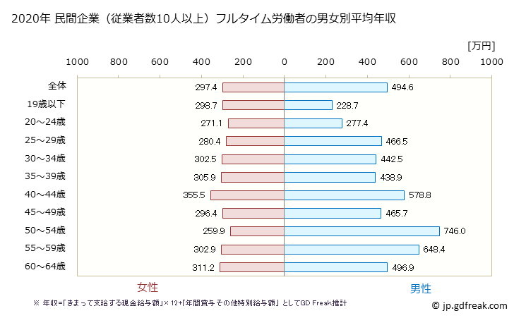 グラフ 年次 群馬県の平均年収 (印刷・同関連業の常雇フルタイム) 民間企業（従業者数10人以上）フルタイム労働者の男女別平均年収