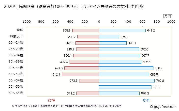 グラフ 年次 群馬県の平均年収 (印刷・同関連業の常雇フルタイム) 民間企業（従業者数100～999人）フルタイム労働者の男女別平均年収