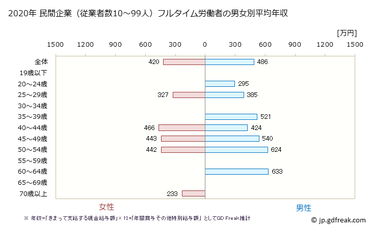グラフ 年次 群馬県の平均年収 (化学工業の常雇フルタイム) 民間企業（従業者数10～99人）フルタイム労働者の男女別平均年収