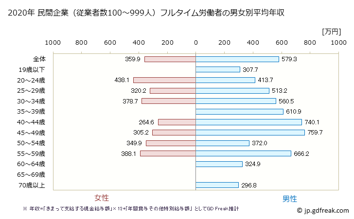 グラフ 年次 群馬県の平均年収 (プラスチック製品製造業（別掲を除くの常雇フルタイム) 民間企業（従業者数100～999人）フルタイム労働者の男女別平均年収