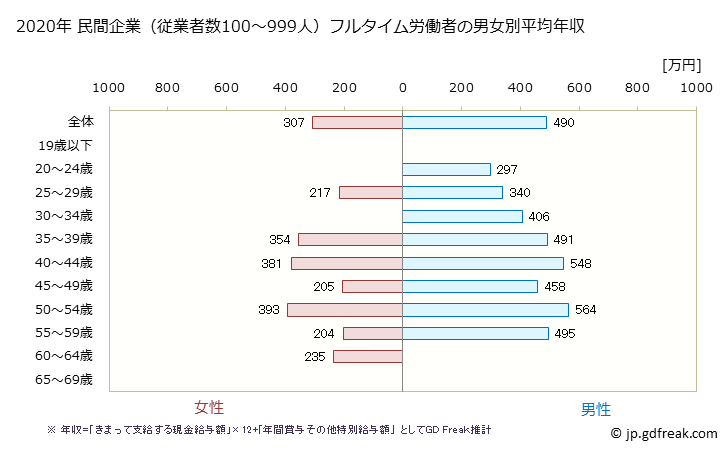 グラフ 年次 群馬県の平均年収 (ゴム製品製造業の常雇フルタイム) 民間企業（従業者数100～999人）フルタイム労働者の男女別平均年収