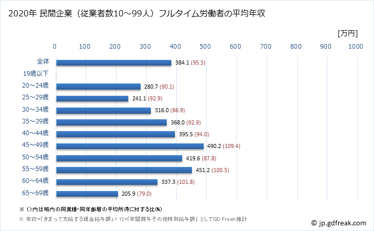 グラフ 年次 群馬県の平均年収 (ゴム製品製造業の常雇フルタイム) 民間企業（従業者数10～99人）フルタイム労働者の平均年収