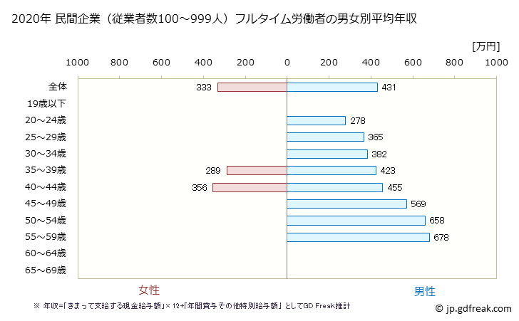 グラフ 年次 群馬県の平均年収 (窯業・土石製品製造業の常雇フルタイム) 民間企業（従業者数100～999人）フルタイム労働者の男女別平均年収