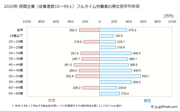 グラフ 年次 群馬県の平均年収 (窯業・土石製品製造業の常雇フルタイム) 民間企業（従業者数10～99人）フルタイム労働者の男女別平均年収