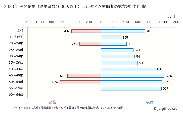 グラフ 年次 群馬県の平均年収 (鉄鋼業の常雇フルタイム) 民間企業（従業者数1000人以上）フルタイム労働者の男女別平均年収