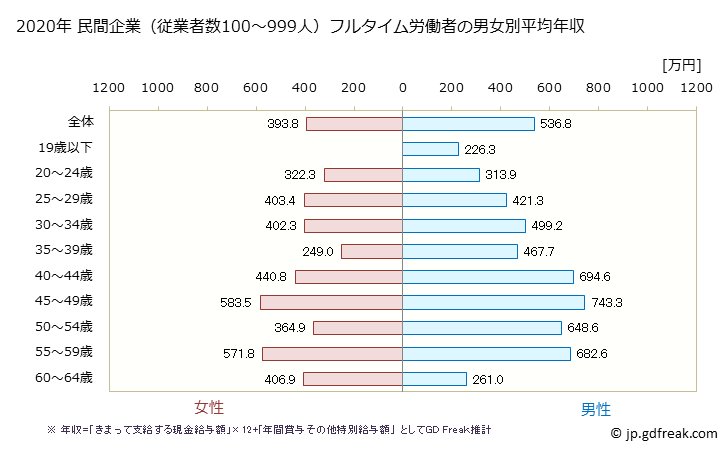 グラフ 年次 群馬県の平均年収 (鉄鋼業の常雇フルタイム) 民間企業（従業者数100～999人）フルタイム労働者の男女別平均年収