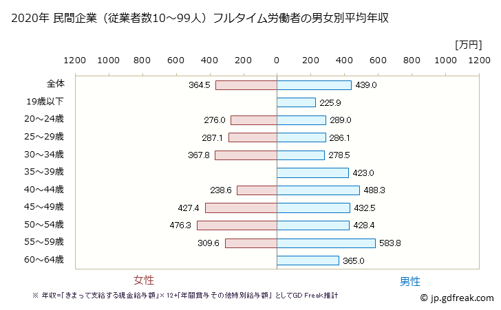 グラフ 年次 群馬県の平均年収 (鉄鋼業の常雇フルタイム) 民間企業（従業者数10～99人）フルタイム労働者の男女別平均年収