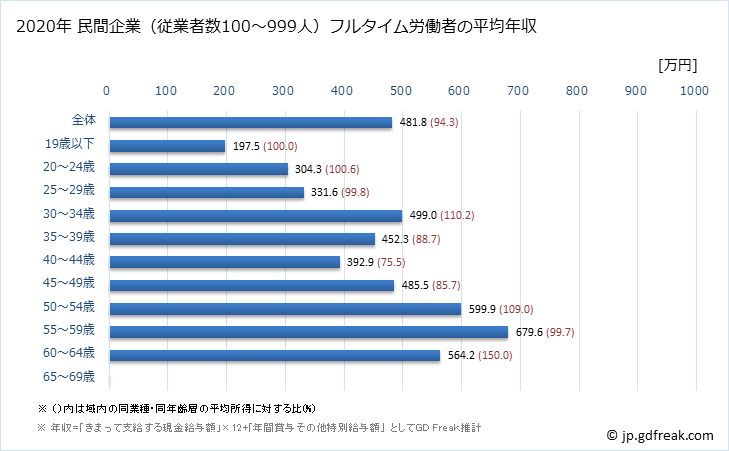 グラフ 年次 群馬県の平均年収 (非鉄金属製造業の常雇フルタイム) 民間企業（従業者数100～999人）フルタイム労働者の平均年収