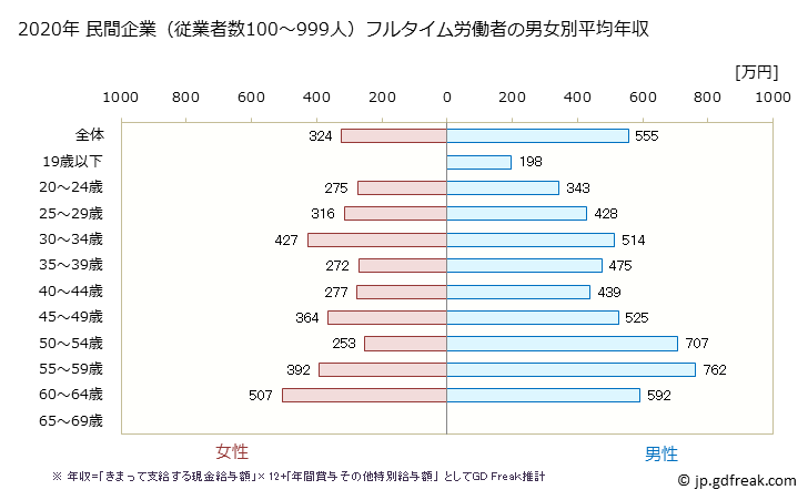 グラフ 年次 群馬県の平均年収 (非鉄金属製造業の常雇フルタイム) 民間企業（従業者数100～999人）フルタイム労働者の男女別平均年収