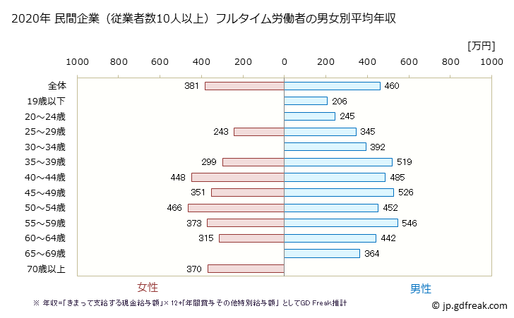 グラフ 年次 群馬県の平均年収 (金属製品製造業の常雇フルタイム) 民間企業（従業者数10人以上）フルタイム労働者の男女別平均年収