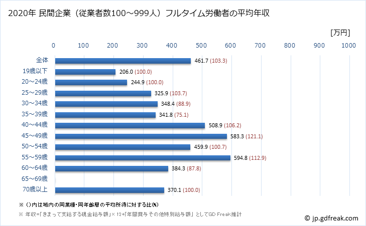 グラフ 年次 群馬県の平均年収 (金属製品製造業の常雇フルタイム) 民間企業（従業者数100～999人）フルタイム労働者の平均年収