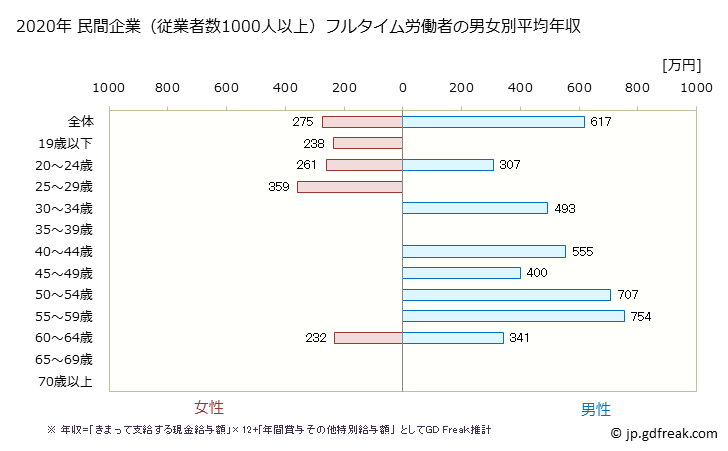 グラフ 年次 群馬県の平均年収 (業務用機械器具製造業の常雇フルタイム) 民間企業（従業者数1000人以上）フルタイム労働者の男女別平均年収