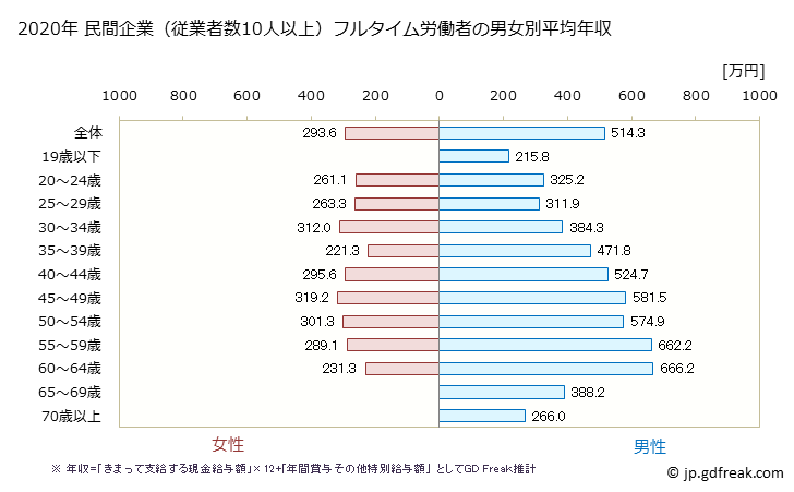 グラフ 年次 群馬県の平均年収 (情報通信機械器具製造業の常雇フルタイム) 民間企業（従業者数10人以上）フルタイム労働者の男女別平均年収