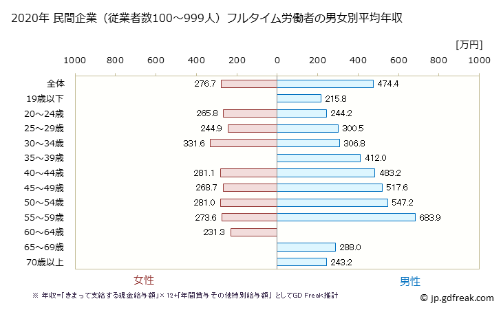 グラフ 年次 群馬県の平均年収 (情報通信機械器具製造業の常雇フルタイム) 民間企業（従業者数100～999人）フルタイム労働者の男女別平均年収