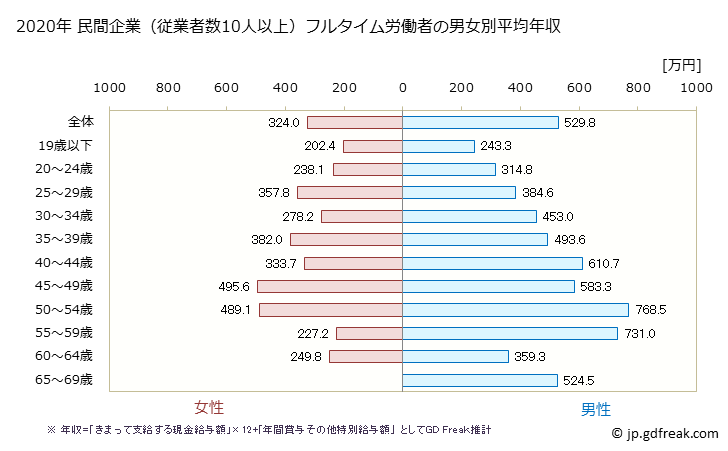グラフ 年次 群馬県の平均年収 (輸送用機械器具製造業の常雇フルタイム) 民間企業（従業者数10人以上）フルタイム労働者の男女別平均年収
