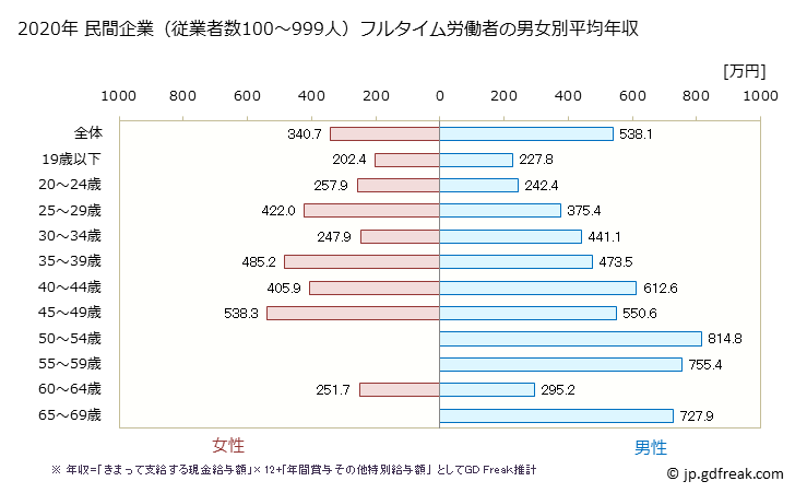 グラフ 年次 群馬県の平均年収 (輸送用機械器具製造業の常雇フルタイム) 民間企業（従業者数100～999人）フルタイム労働者の男女別平均年収