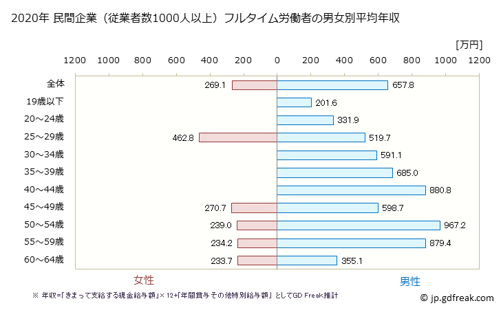 グラフ 年次 群馬県の平均年収 (その他の製造業の常雇フルタイム) 民間企業（従業者数1000人以上）フルタイム労働者の男女別平均年収