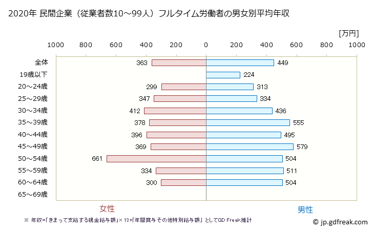 グラフ 年次 群馬県の平均年収 (情報通信業の常雇フルタイム) 民間企業（従業者数10～99人）フルタイム労働者の男女別平均年収