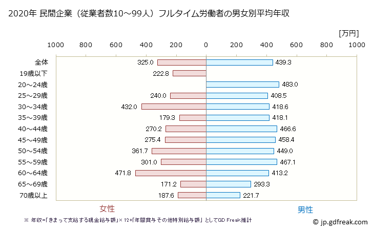 グラフ 年次 群馬県の平均年収 (運輸業・郵便業の常雇フルタイム) 民間企業（従業者数10～99人）フルタイム労働者の男女別平均年収