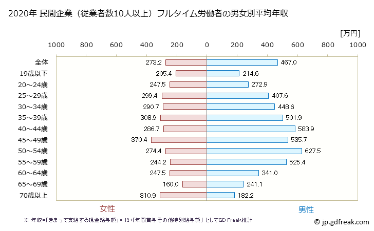 グラフ 年次 群馬県の平均年収 (小売業の常雇フルタイム) 民間企業（従業者数10人以上）フルタイム労働者の男女別平均年収