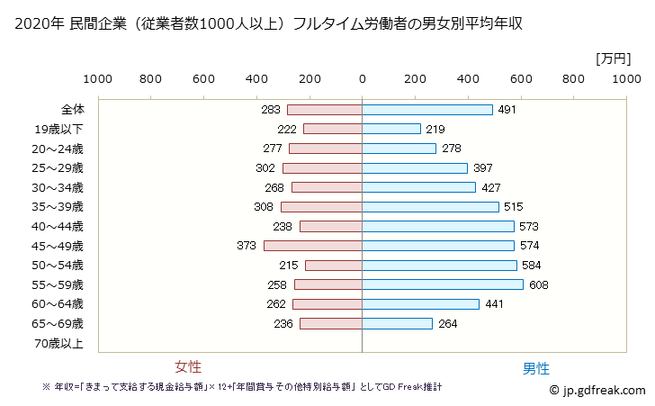 グラフ 年次 群馬県の平均年収 (小売業の常雇フルタイム) 民間企業（従業者数1000人以上）フルタイム労働者の男女別平均年収