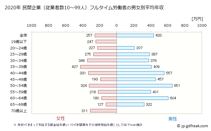 グラフ 年次 群馬県の平均年収 (小売業の常雇フルタイム) 民間企業（従業者数10～99人）フルタイム労働者の男女別平均年収