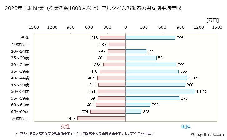 グラフ 年次 群馬県の平均年収 (金融業・保険業の常雇フルタイム) 民間企業（従業者数1000人以上）フルタイム労働者の男女別平均年収
