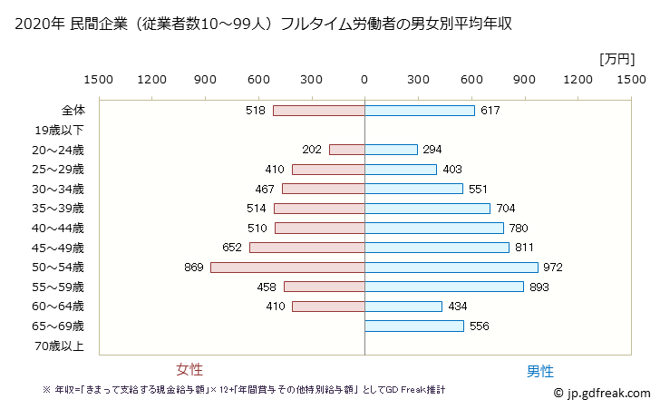 グラフ 年次 群馬県の平均年収 (金融業・保険業の常雇フルタイム) 民間企業（従業者数10～99人）フルタイム労働者の男女別平均年収
