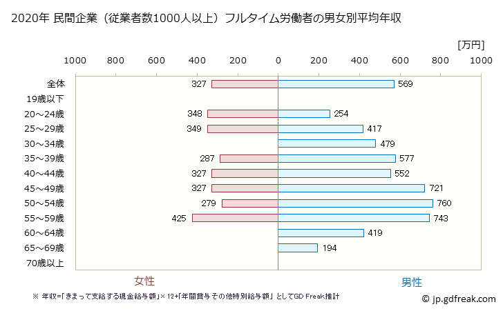 グラフ 年次 群馬県の平均年収 (不動産業・物品賃貸業の常雇フルタイム) 民間企業（従業者数1000人以上）フルタイム労働者の男女別平均年収