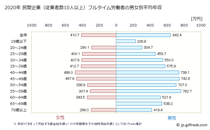 グラフ 年次 群馬県の平均年収 (学術研究・専門・技術サービス業の常雇フルタイム) 民間企業（従業者数10人以上）フルタイム労働者の男女別平均年収