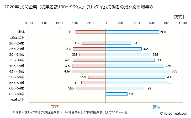 グラフ 年次 群馬県の平均年収 (学術研究・専門・技術サービス業の常雇フルタイム) 民間企業（従業者数100～999人）フルタイム労働者の男女別平均年収