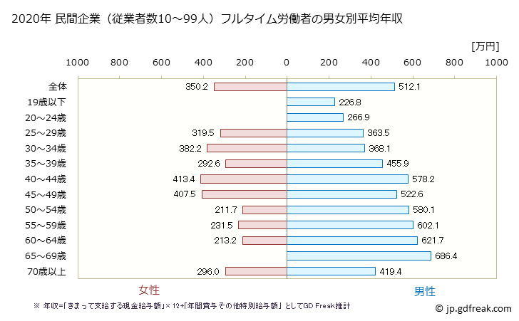 グラフ 年次 群馬県の平均年収 (学術研究・専門・技術サービス業の常雇フルタイム) 民間企業（従業者数10～99人）フルタイム労働者の男女別平均年収