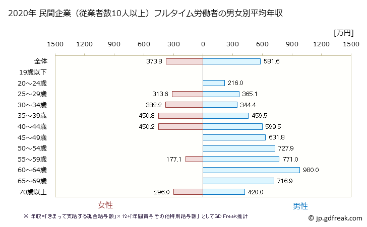 グラフ 年次 群馬県の平均年収 (専門サービス業（他に分類されないものの常雇フルタイム) 民間企業（従業者数10人以上）フルタイム労働者の男女別平均年収