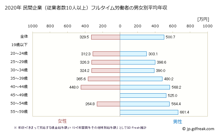 グラフ 年次 群馬県の平均年収 (広告業の常雇フルタイム) 民間企業（従業者数10人以上）フルタイム労働者の男女別平均年収